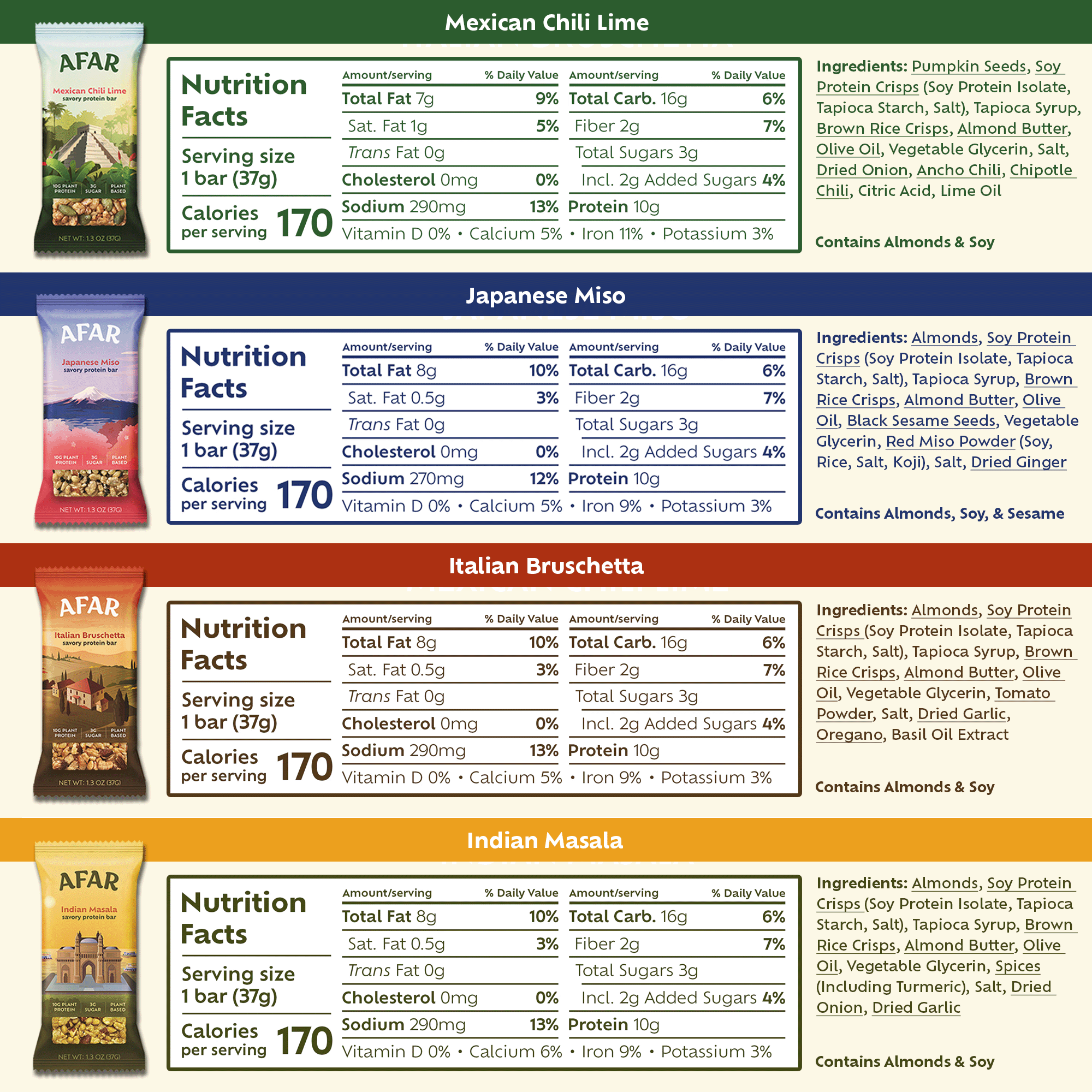 Afar savory protein bars have 170 calories, 7-8g fat, 270-310mg sodium, 16g carbs, 2g fiber, 3g sugar, and 10g protein each.